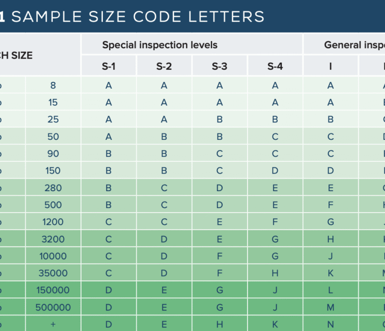Acceptable Quality Level (AQL) and How to Read AQL
